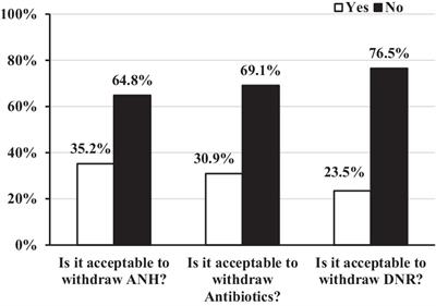 Perspectives of healthcare providers on withdrawal of life-sustaining treatment and advanced directives for unresponsive wakefulness syndrome in China